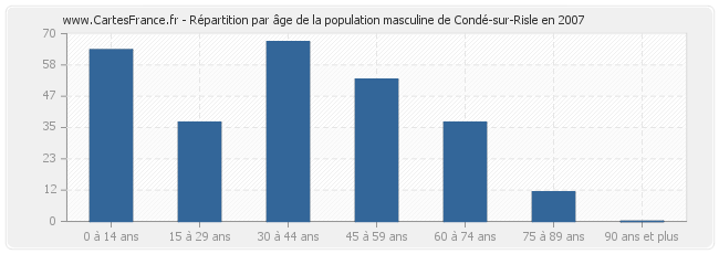 Répartition par âge de la population masculine de Condé-sur-Risle en 2007