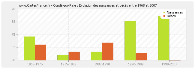 Condé-sur-Risle : Evolution des naissances et décès entre 1968 et 2007