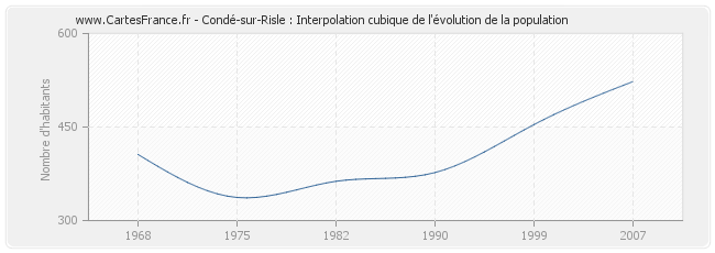 Condé-sur-Risle : Interpolation cubique de l'évolution de la population