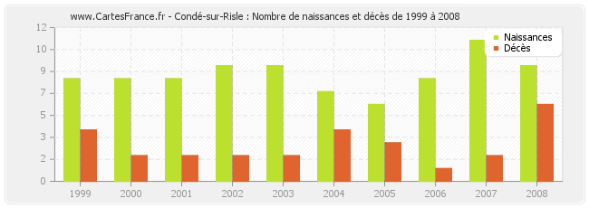 Condé-sur-Risle : Nombre de naissances et décès de 1999 à 2008