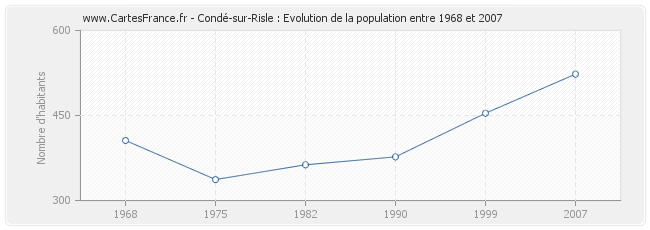 Population Condé-sur-Risle