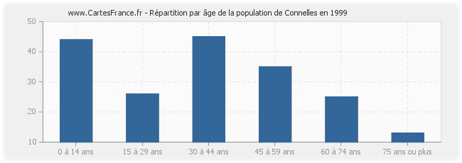 Répartition par âge de la population de Connelles en 1999