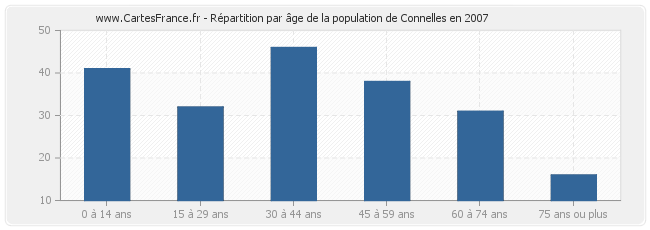 Répartition par âge de la population de Connelles en 2007