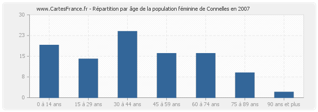 Répartition par âge de la population féminine de Connelles en 2007