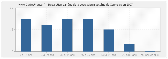Répartition par âge de la population masculine de Connelles en 2007