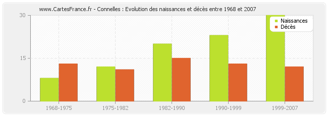 Connelles : Evolution des naissances et décès entre 1968 et 2007