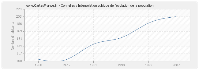 Connelles : Interpolation cubique de l'évolution de la population