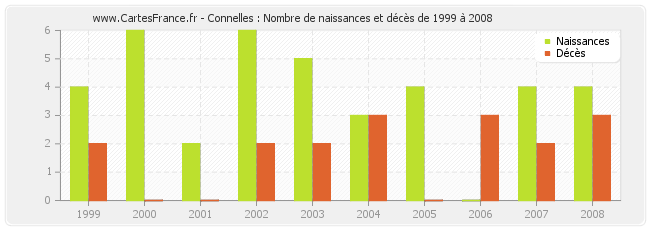 Connelles : Nombre de naissances et décès de 1999 à 2008