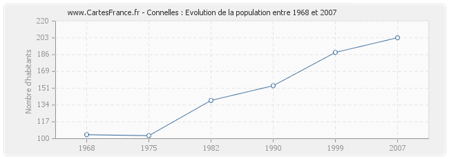 Population Connelles