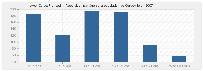 Répartition par âge de la population de Conteville en 2007