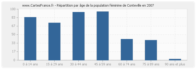 Répartition par âge de la population féminine de Conteville en 2007