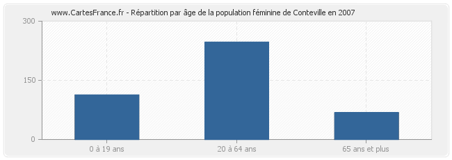 Répartition par âge de la population féminine de Conteville en 2007