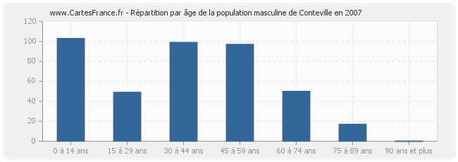 Répartition par âge de la population masculine de Conteville en 2007