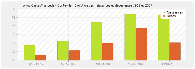 Conteville : Evolution des naissances et décès entre 1968 et 2007