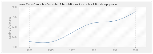 Conteville : Interpolation cubique de l'évolution de la population