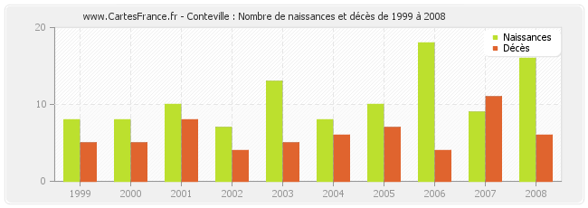 Conteville : Nombre de naissances et décès de 1999 à 2008