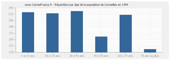 Répartition par âge de la population de Cormeilles en 1999