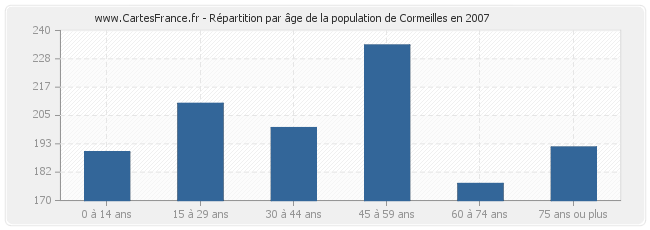 Répartition par âge de la population de Cormeilles en 2007