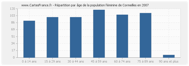 Répartition par âge de la population féminine de Cormeilles en 2007