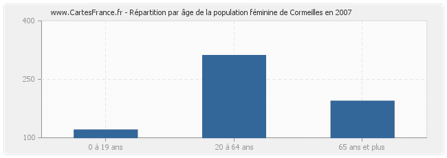 Répartition par âge de la population féminine de Cormeilles en 2007