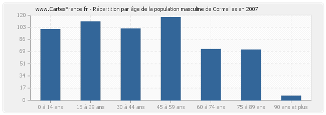 Répartition par âge de la population masculine de Cormeilles en 2007