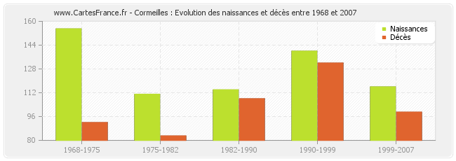 Cormeilles : Evolution des naissances et décès entre 1968 et 2007