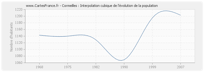 Cormeilles : Interpolation cubique de l'évolution de la population