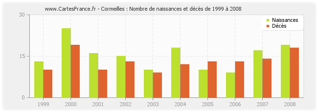 Cormeilles : Nombre de naissances et décès de 1999 à 2008