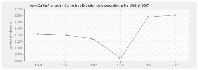 Population Cormeilles