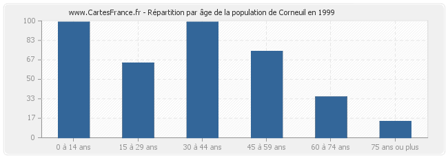 Répartition par âge de la population de Corneuil en 1999