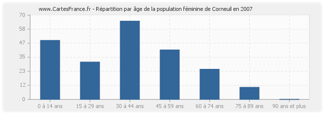 Répartition par âge de la population féminine de Corneuil en 2007