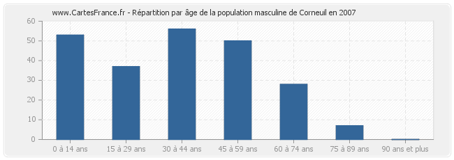 Répartition par âge de la population masculine de Corneuil en 2007