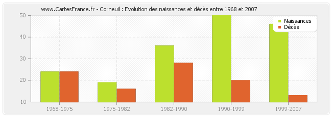 Corneuil : Evolution des naissances et décès entre 1968 et 2007