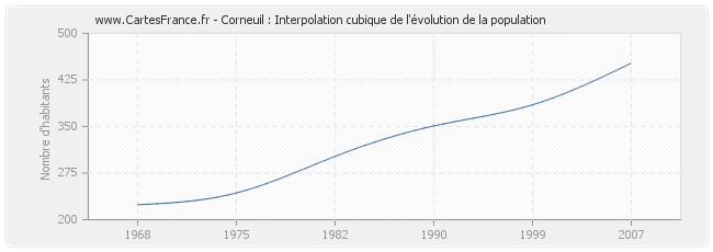 Corneuil : Interpolation cubique de l'évolution de la population