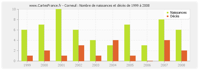 Corneuil : Nombre de naissances et décès de 1999 à 2008