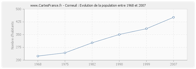 Population Corneuil