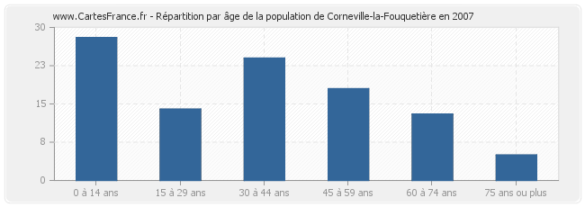 Répartition par âge de la population de Corneville-la-Fouquetière en 2007