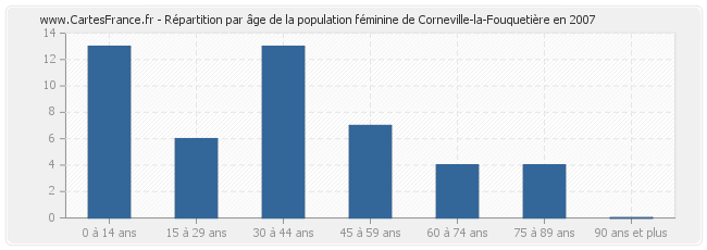 Répartition par âge de la population féminine de Corneville-la-Fouquetière en 2007