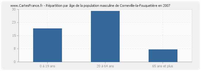 Répartition par âge de la population masculine de Corneville-la-Fouquetière en 2007