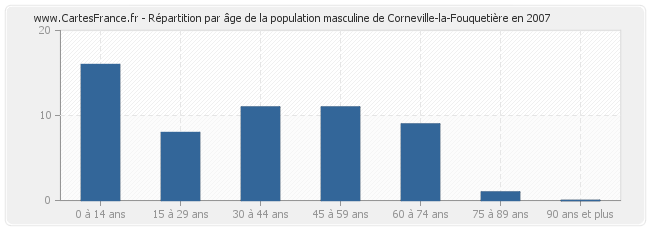 Répartition par âge de la population masculine de Corneville-la-Fouquetière en 2007