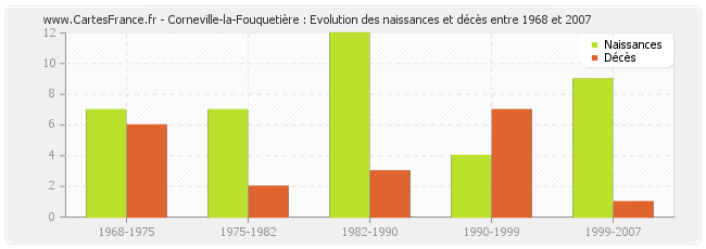 Corneville-la-Fouquetière : Evolution des naissances et décès entre 1968 et 2007