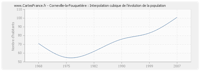 Corneville-la-Fouquetière : Interpolation cubique de l'évolution de la population