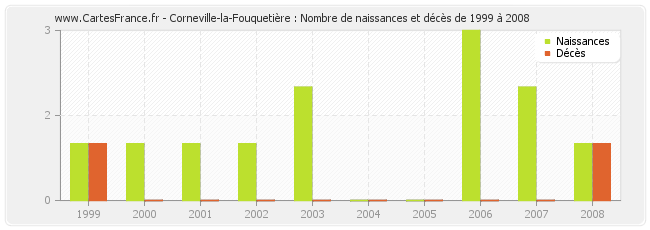 Corneville-la-Fouquetière : Nombre de naissances et décès de 1999 à 2008