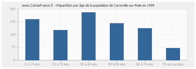 Répartition par âge de la population de Corneville-sur-Risle en 1999