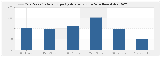 Répartition par âge de la population de Corneville-sur-Risle en 2007