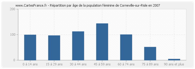 Répartition par âge de la population féminine de Corneville-sur-Risle en 2007