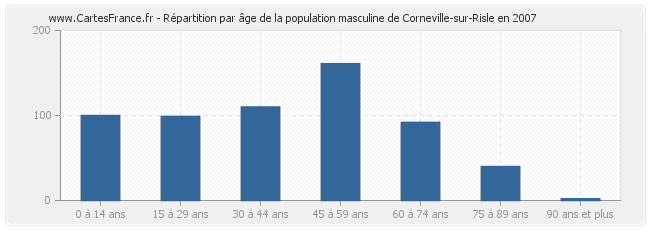 Répartition par âge de la population masculine de Corneville-sur-Risle en 2007