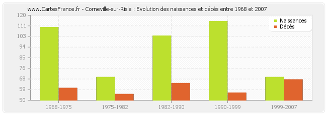 Corneville-sur-Risle : Evolution des naissances et décès entre 1968 et 2007