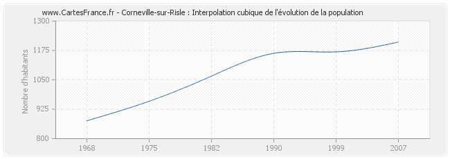 Corneville-sur-Risle : Interpolation cubique de l'évolution de la population
