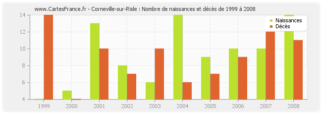 Corneville-sur-Risle : Nombre de naissances et décès de 1999 à 2008